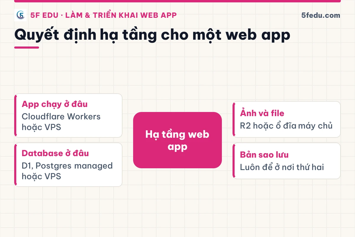Sơ đồ bốn quyết định hạ tầng của một web app toả ra từ ô trung tâm