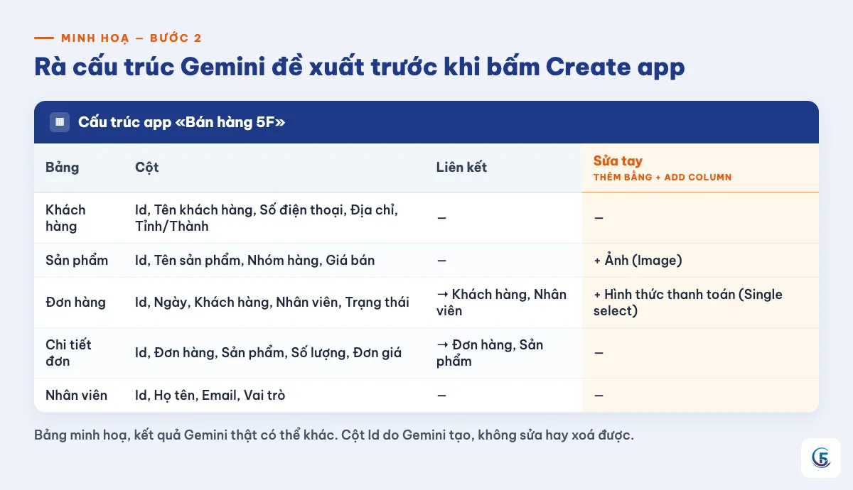 Bảng cấu trúc minh hoạ app Bán hàng 5F sau khi sửa, tô cột thêm tay