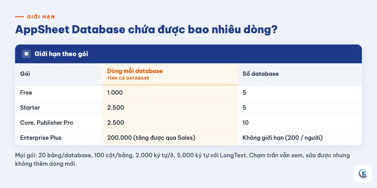 Bảng giới hạn dòng và số database theo từng gói AppSheet
