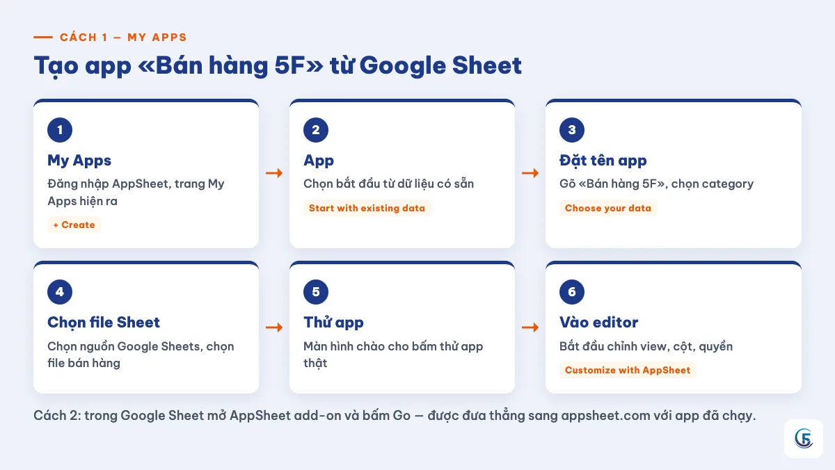 Sơ đồ các bước tạo app AppSheet từ trang My Apps đến Customize with AppSheet