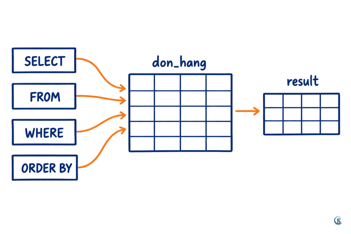 Sơ đồ cấu trúc câu lệnh SQL: bốn khối SELECT, FROM, WHERE, ORDER BY đưa vào bảng don_hang và trả ra bảng kết quả nhỏ hơn