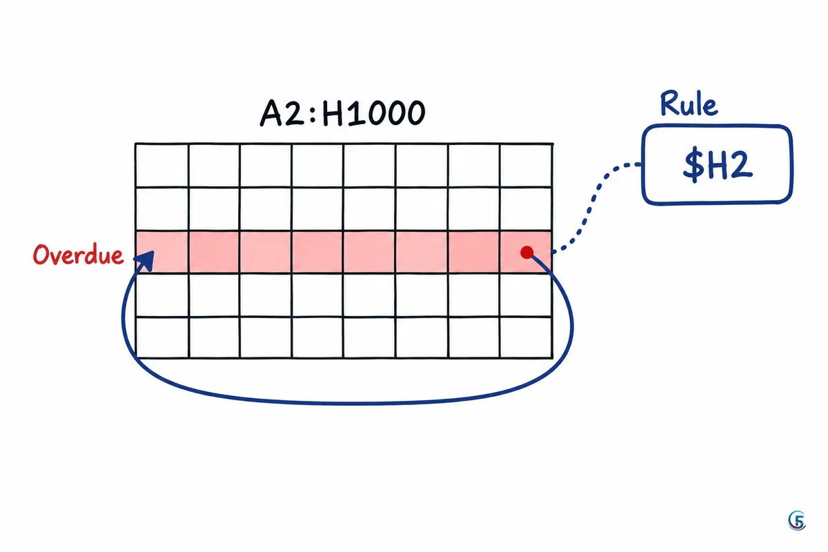 Sơ đồ tô màu cả dòng trong Google Sheet: ô trạng thái quyết định màu của toàn bộ dòng A2:H1000