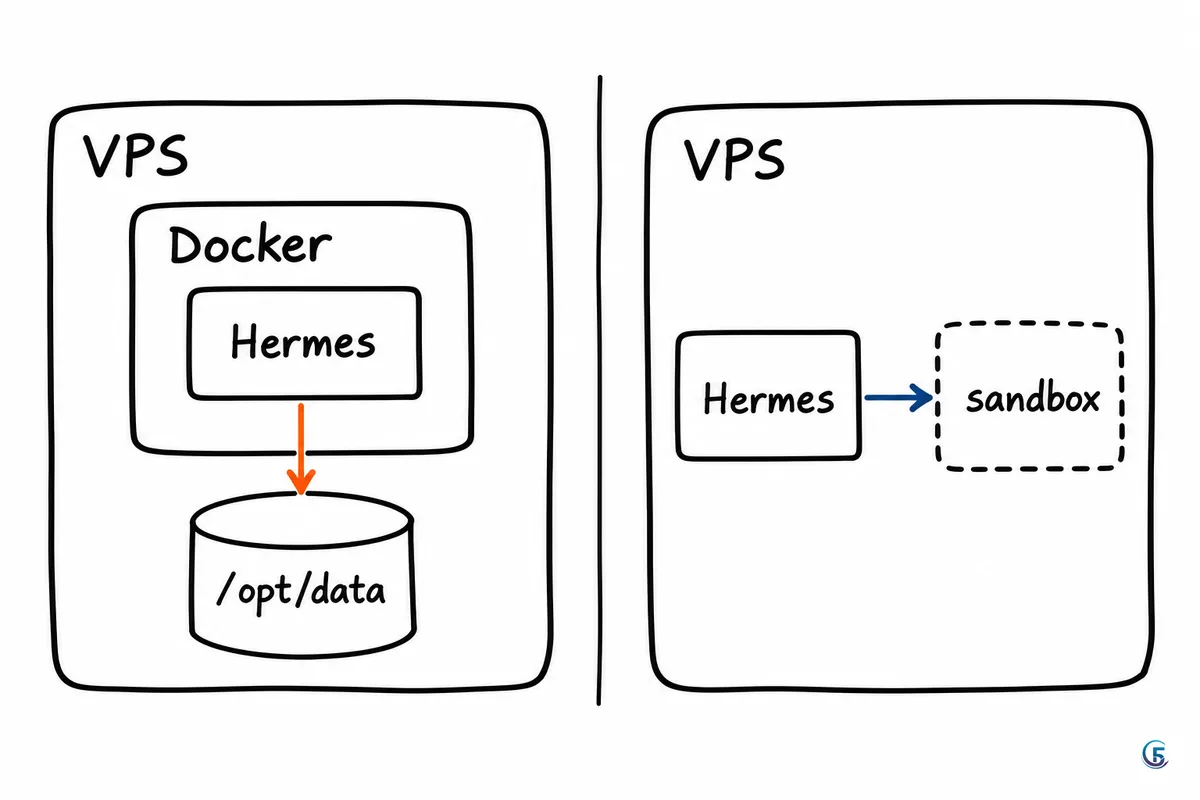 Sơ đồ bảng trắng so sánh hai cách dùng Docker: chạy cả Hermes trong container và cho lệnh agent chạy trong container sandbox