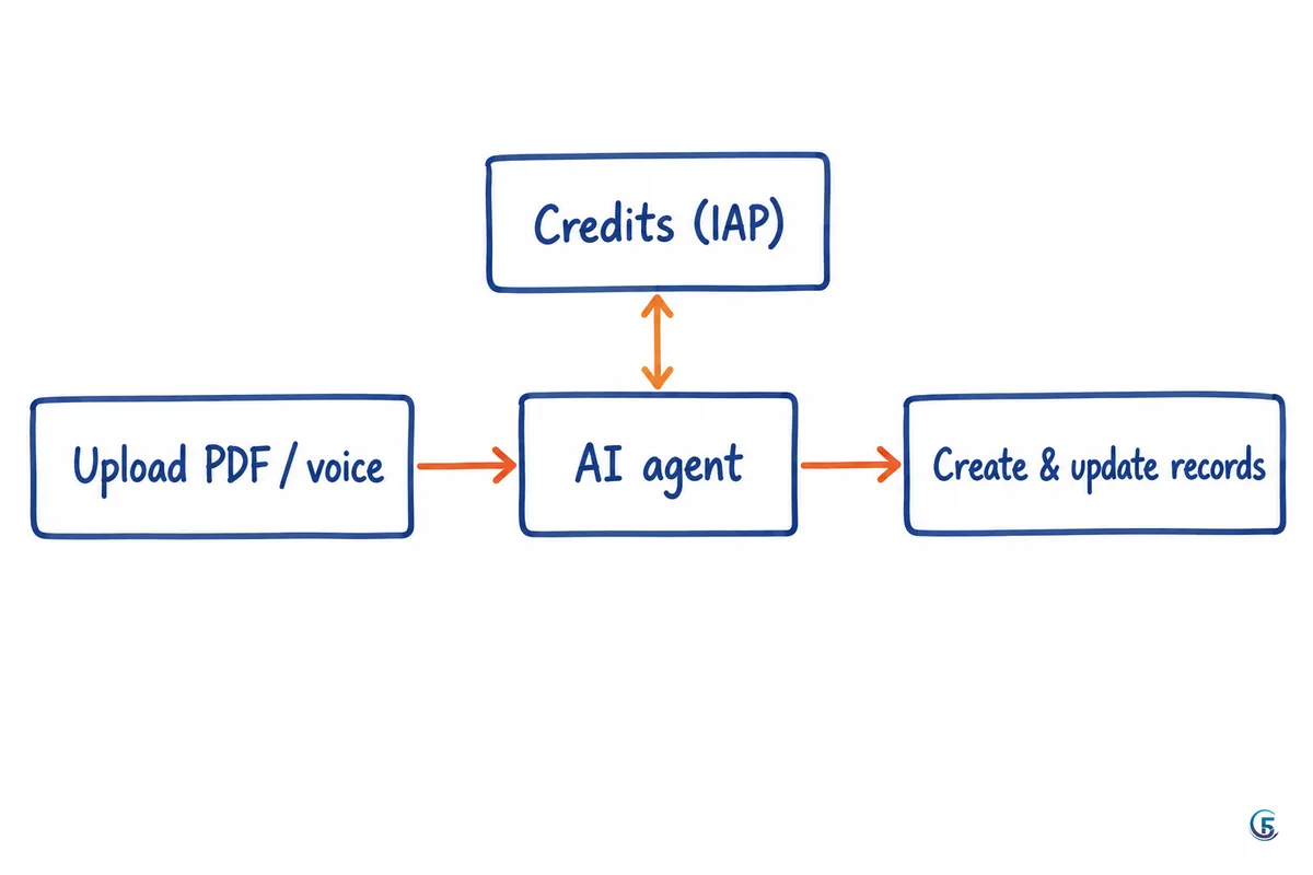 Sơ đồ AI agent nhận file PDF hoặc giọng nói rồi tạo và cập nhật bản ghi, có khung credit