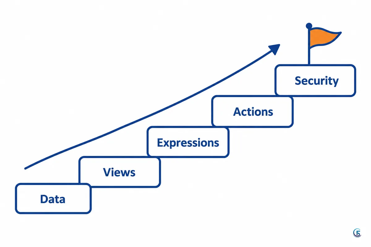 Sơ đồ bậc thang 5 giai đoạn học AppSheet: dữ liệu, views, biểu thức, actions, bảo mật