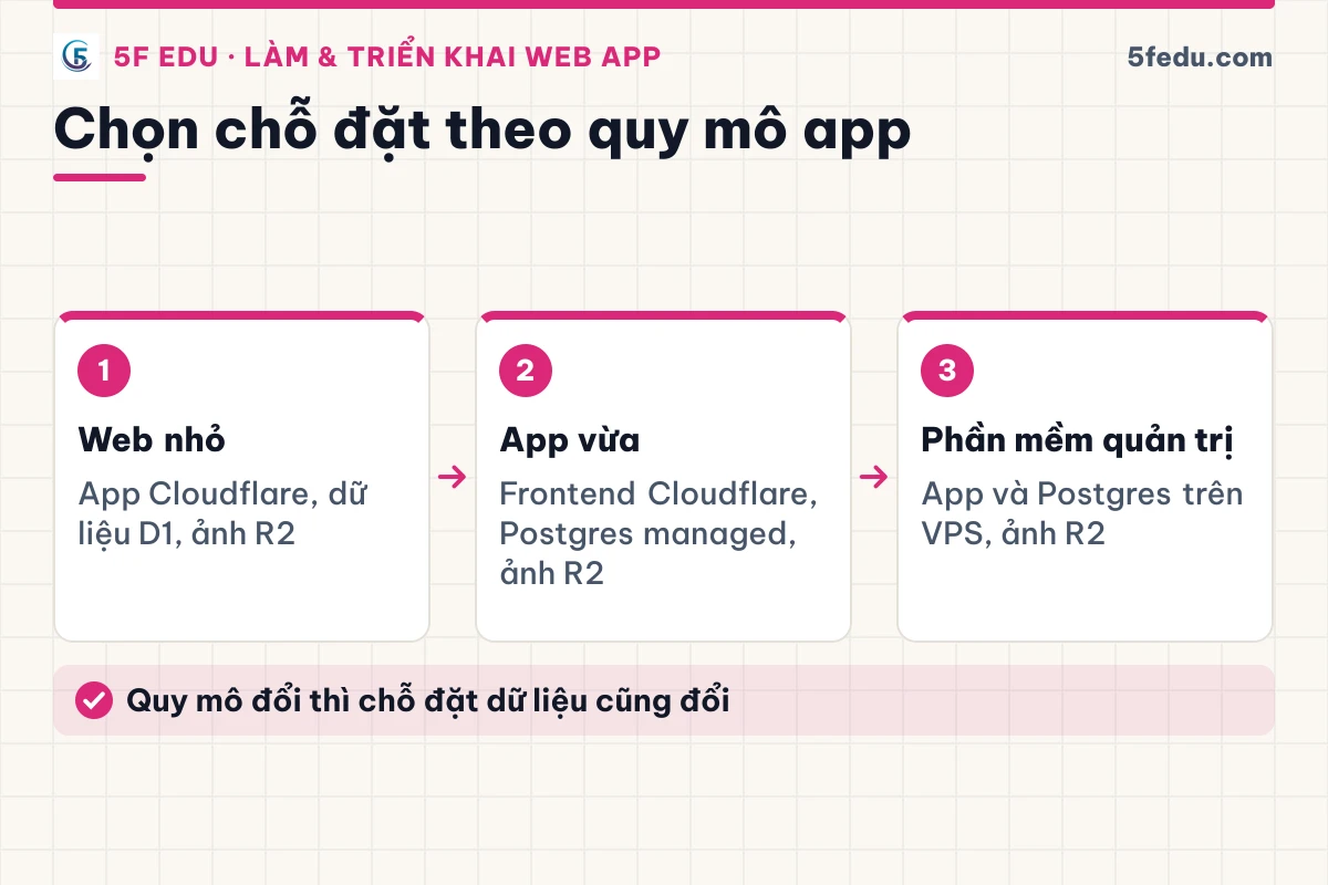 Ba mức quy mô app và chỗ đặt ứng dụng, database, ảnh tương ứng