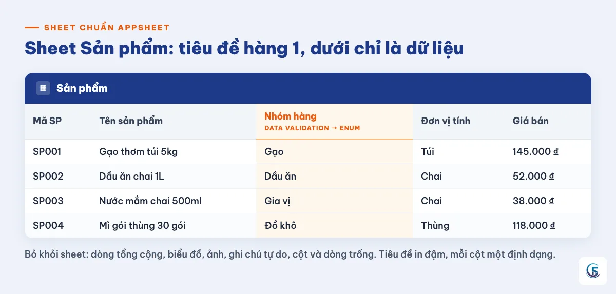 Sheet Sản phẩm sạch với 5 cột và 4 sản phẩm demo, chú thích những thứ cần bỏ khỏi sheet