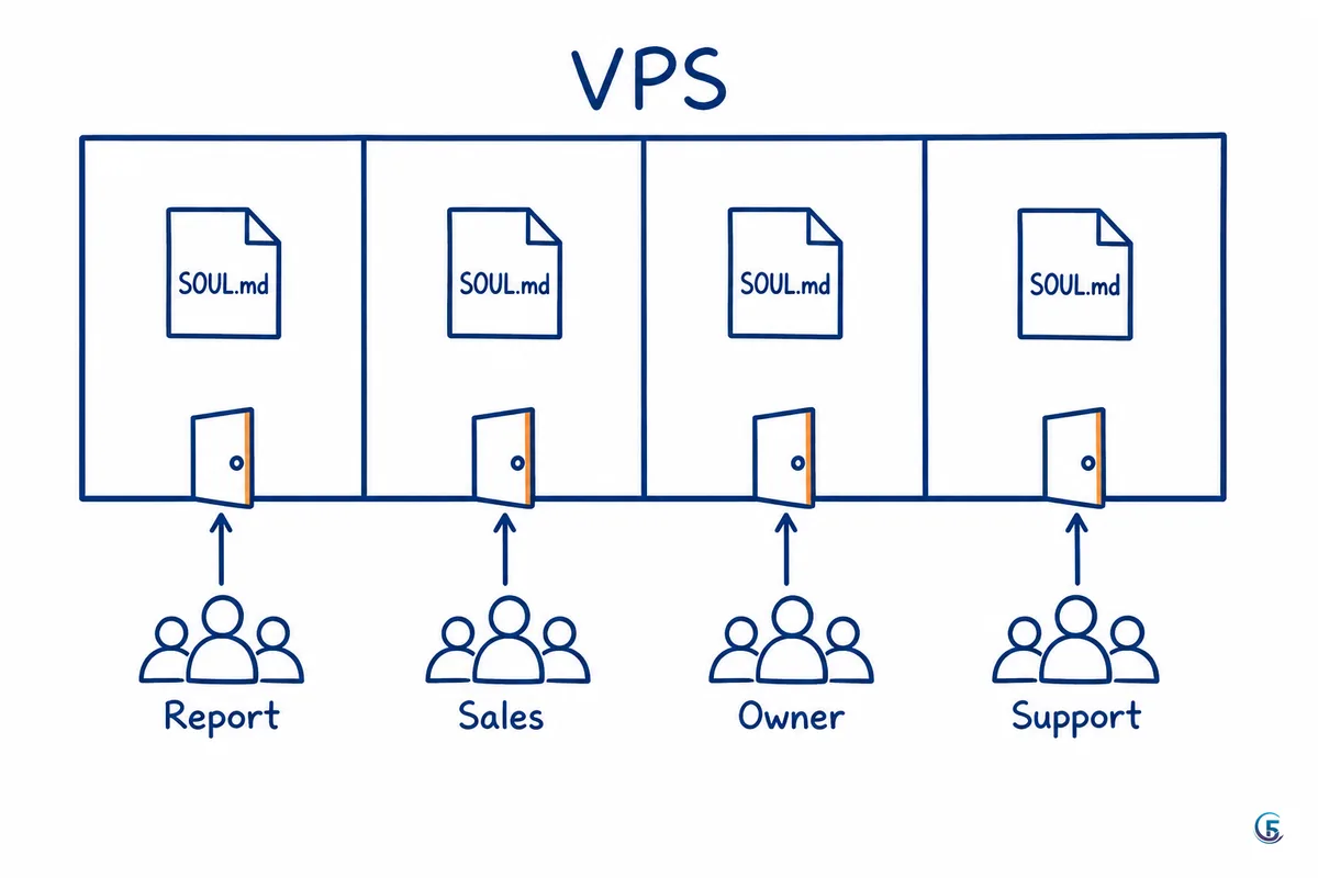 Sơ đồ một máy chủ VPS chia thành bốn phòng riêng, mỗi phòng một file SOUL.md và một nhóm người dùng khác nhau