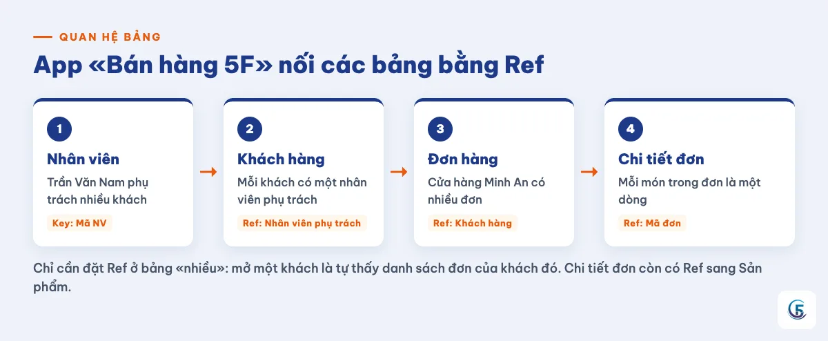 Sơ đồ chuỗi quan hệ một – nhiều của app Bán hàng 5F: Nhân viên, Khách hàng, Đơn hàng, Chi tiết đơn