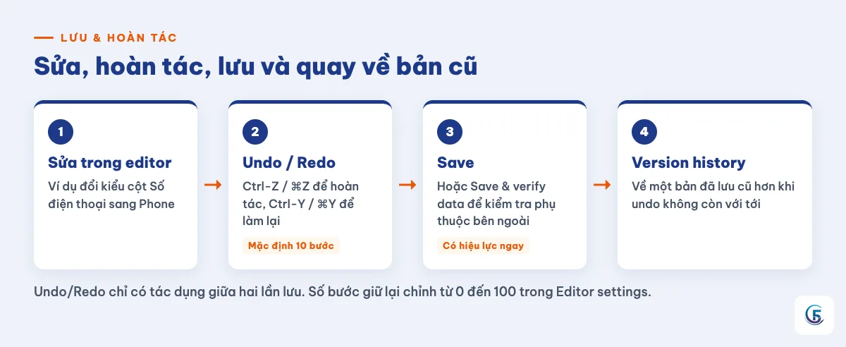 Sơ đồ luồng sửa, hoàn tác, lưu và xem lịch sử phiên bản trong AppSheet editor
