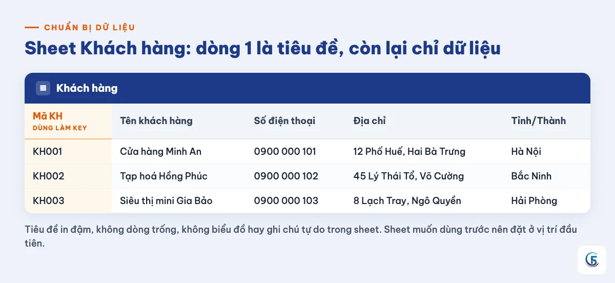 Sheet Khách hàng mẫu với các cột Mã KH, Tên khách hàng, Số điện thoại, Địa chỉ, Tỉnh/Thành và ba khách demo