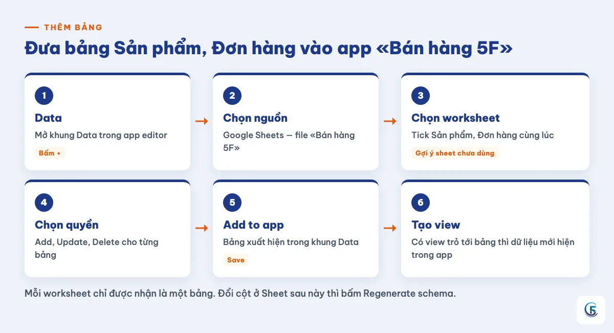 Luồng thêm bảng Sản phẩm, Đơn hàng vào app AppSheet từ Data đến tạo view