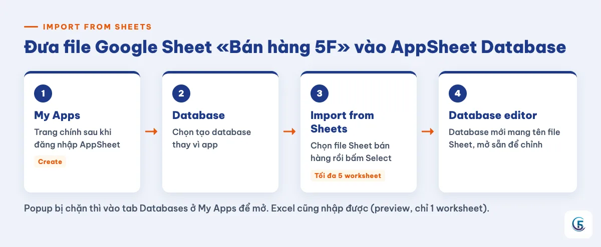 Các bước từ My Apps, Create, Database, Import from Sheets đến database editor