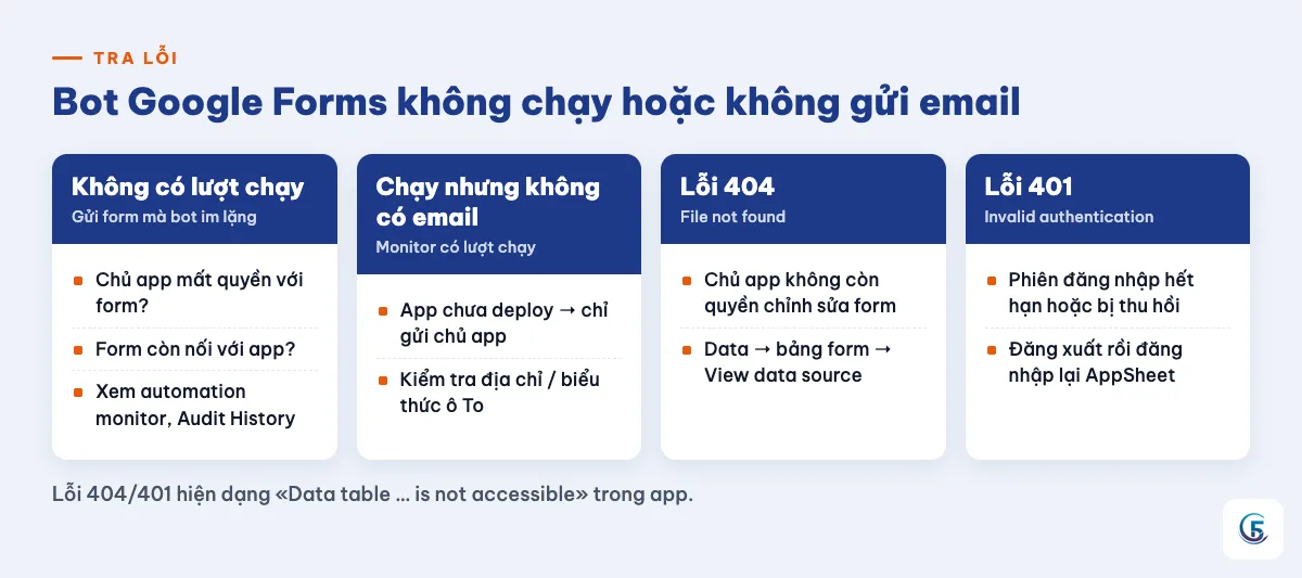 Thẻ 4 tình huống lỗi bot: không có lượt chạy, không có email, lỗi 404, lỗi 401