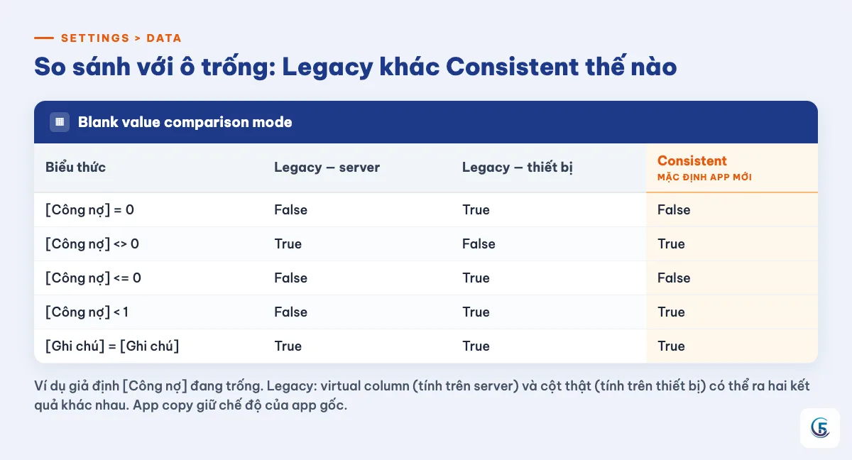 Bảng so sánh kết quả so sánh với ô trống giữa chế độ Legacy (server, thiết bị) và Consistent