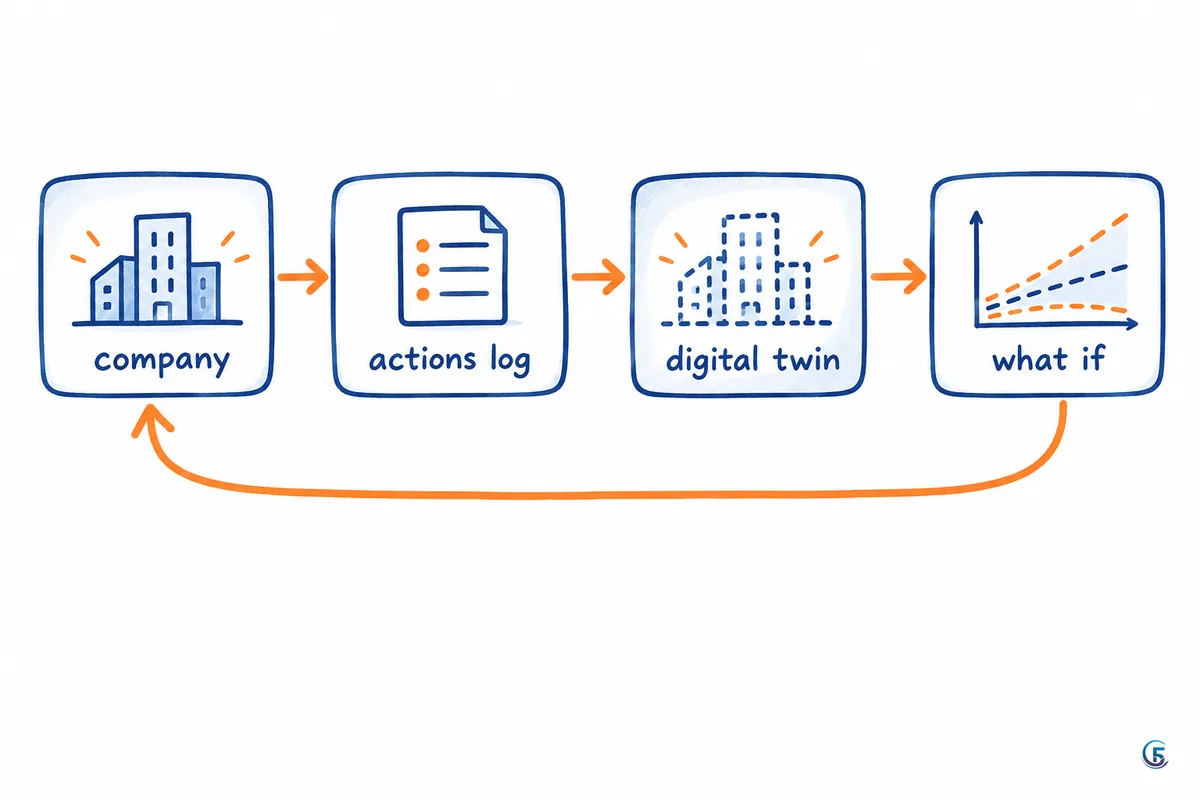 Sơ đồ digital twin: dữ liệu doanh nghiệp thành bản sao số để thử kịch bản nếu-thì