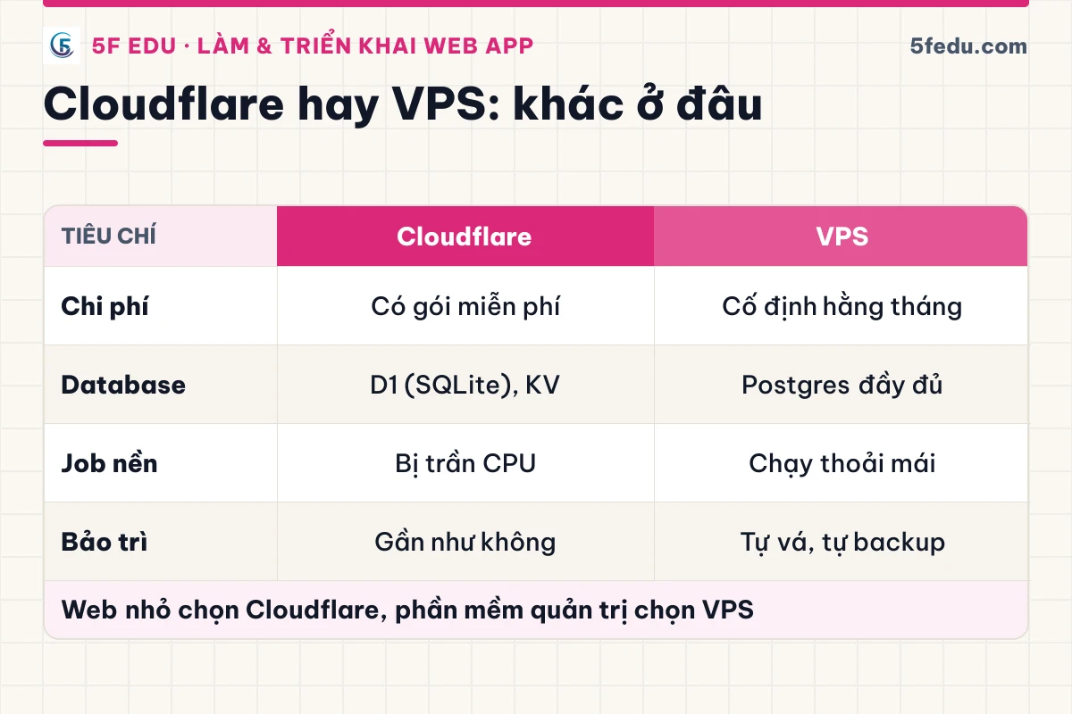 Bảng so sánh Cloudflare và VPS về chi phí, database, job nền, bảo trì