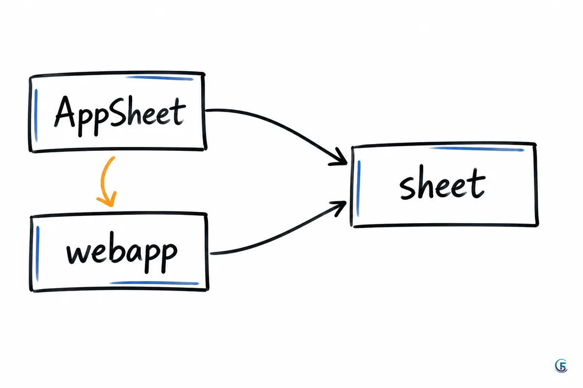 Sơ đồ chạy song song AppSheet và web app cùng đọc ghi một Google Sheet