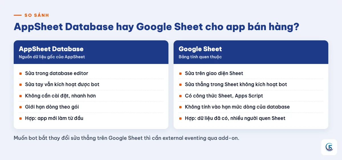 Thẻ so sánh AppSheet Database và Google Sheet về sửa dữ liệu, bot, công thức, giới hạn