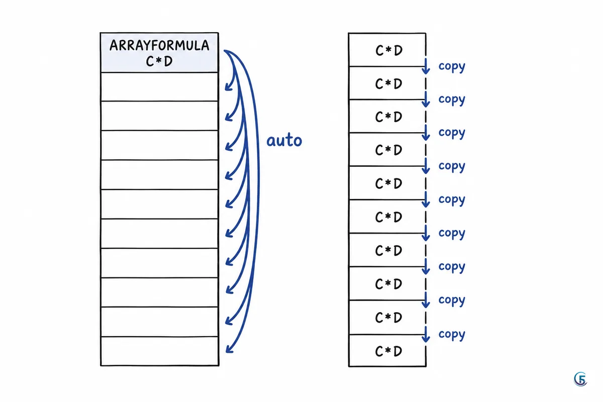 Sơ đồ so sánh một công thức ARRAYFORMULA tự trải xuống nhiều dòng với cách sao chép công thức từng ô