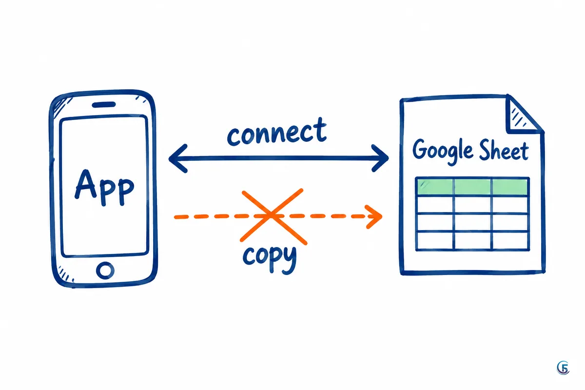Sơ đồ app nối hai chiều vào Google Sheet, không sao chép dữ liệu