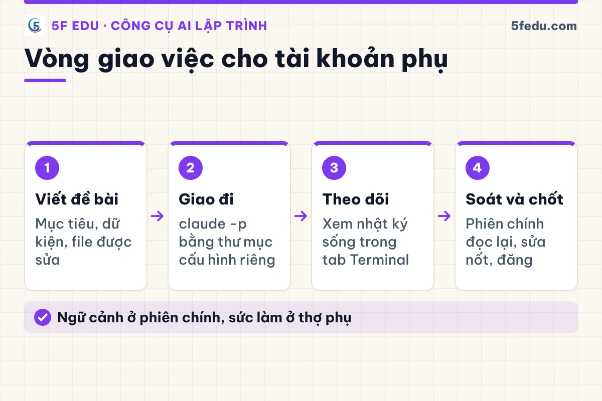 Bốn bước giao việc cho tài khoản phụ: viết đề bài, giao đi, theo dõi, soát và chốt