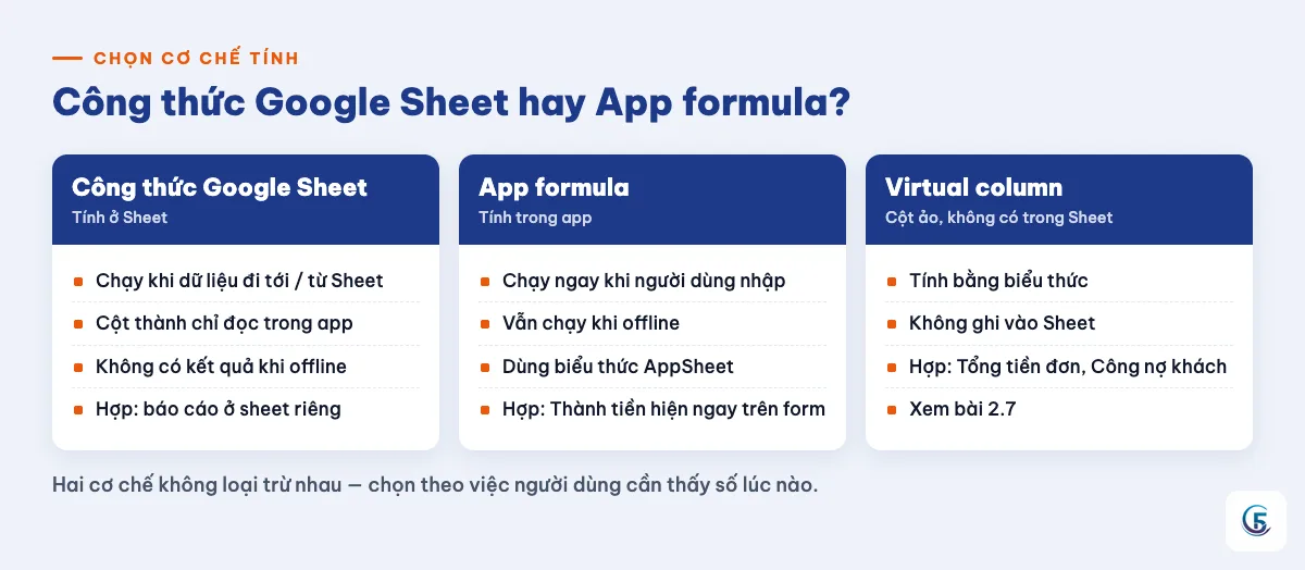 Thẻ so sánh công thức Google Sheet và App formula: thời điểm chạy, offline, sửa trong app