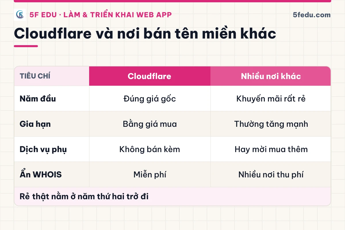 Bảng so sánh giá và dịch vụ kèm theo khi mua tên miền ở Cloudflare so với các nhà đăng ký khác