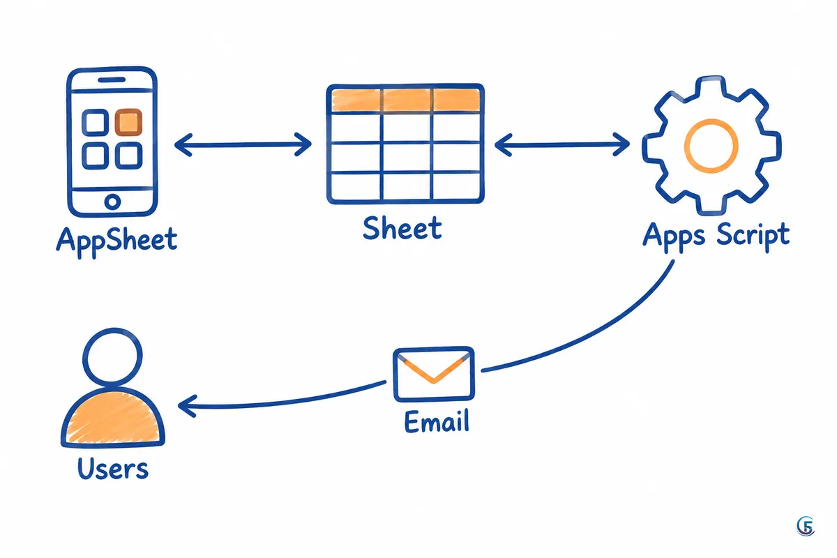 Sơ đồ vai trò: Google Sheet ở giữa chứa dữ liệu, AppSheet là giao diện cho người dùng, Apps Script gửi email tự động