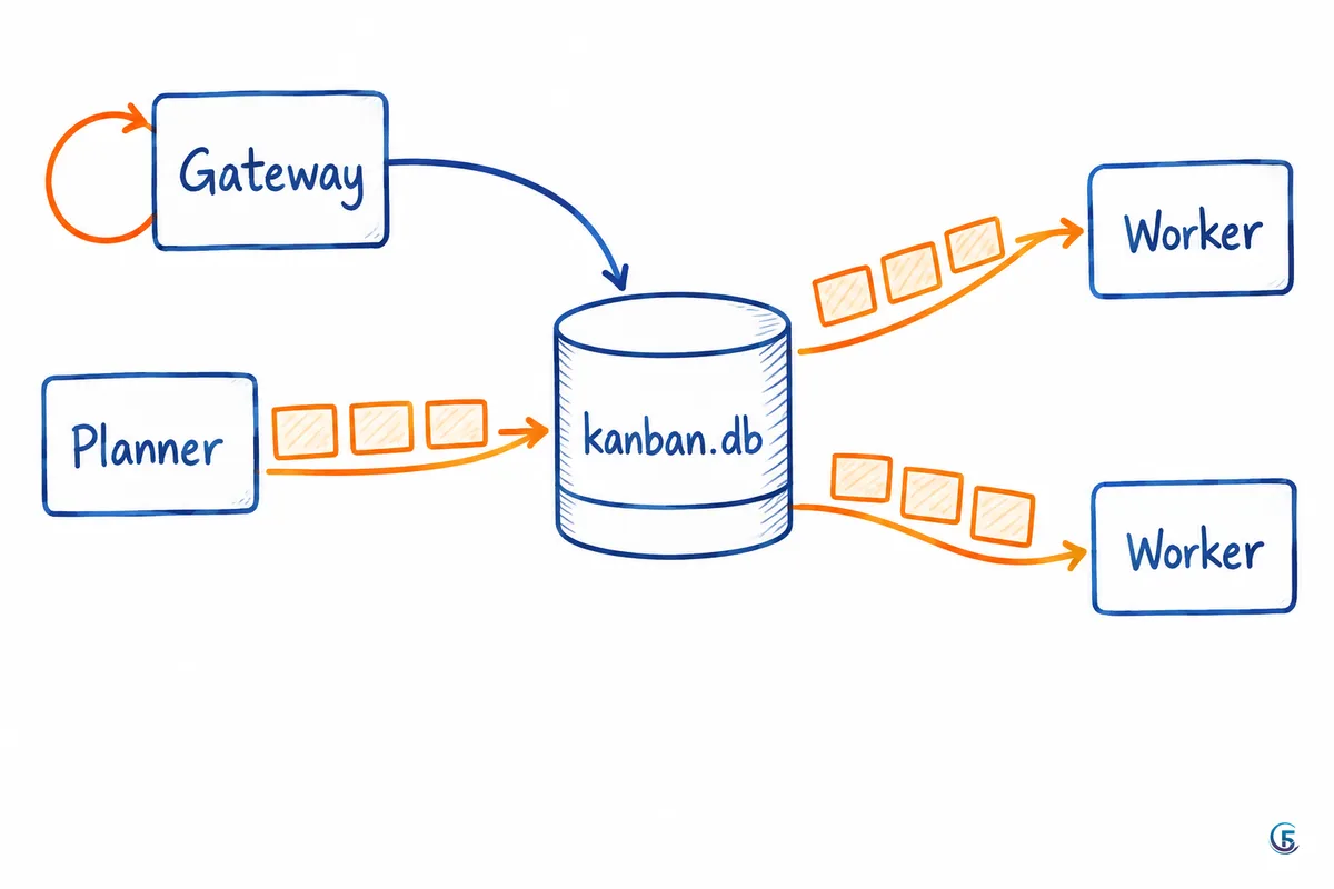 Sơ đồ hermes agent kanban board: gateway, planner và worker trao đổi task qua kanban.db