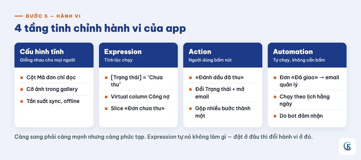 Thẻ so sánh 4 tầng hành vi trong AppSheet: cấu hình tĩnh, expression, action và automation