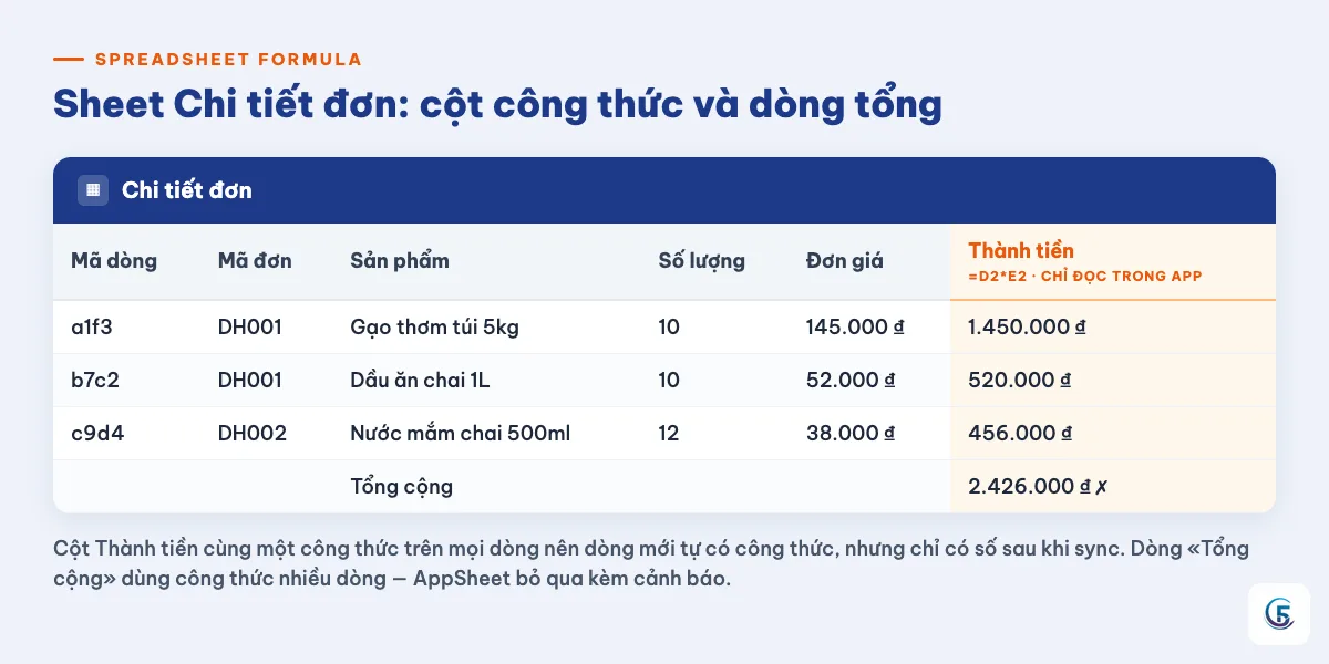 Sheet Chi tiết đơn với cột Thành tiền là công thức Sheet chỉ đọc và dòng Tổng cộng bị bỏ qua