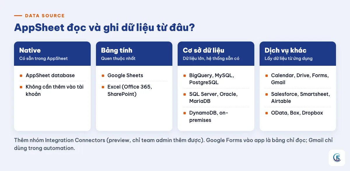 Thẻ 5 nhóm data source của AppSheet kèm ví dụ: Native, Bảng tính, Cơ sở dữ liệu, Dịch vụ khác, Integration Connectors