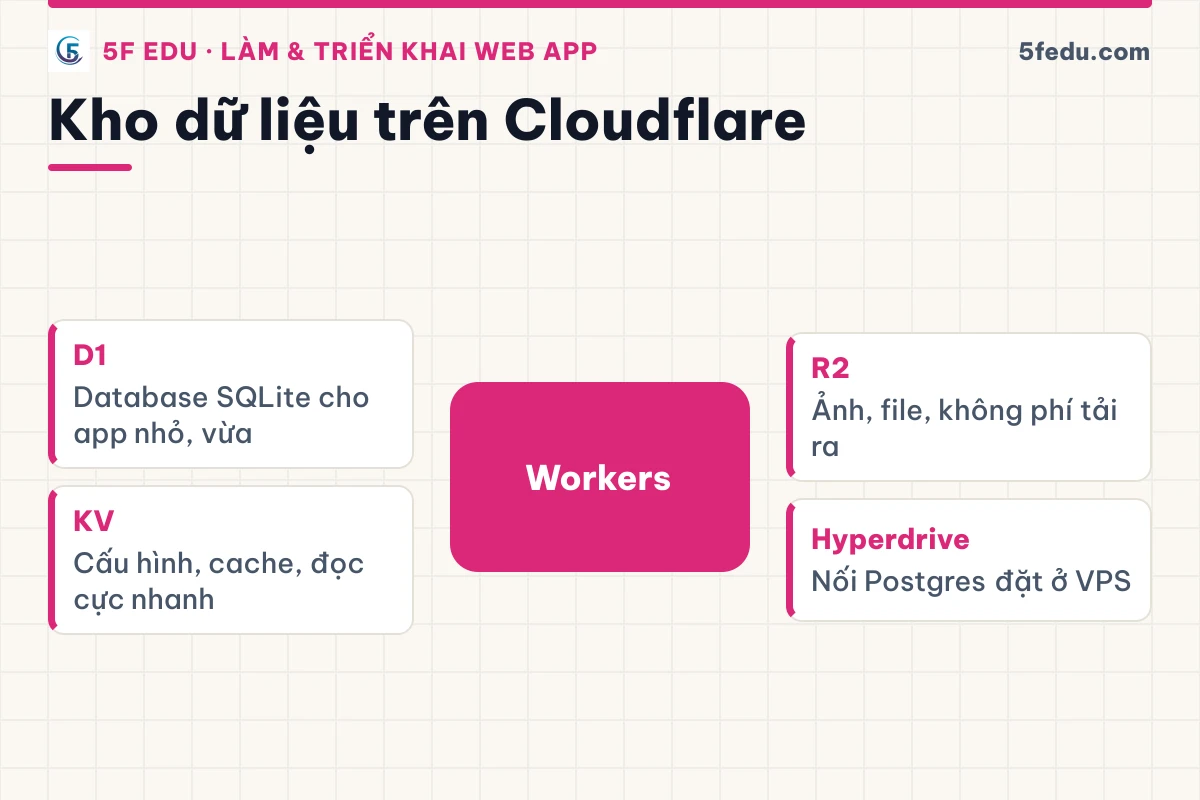 Sơ đồ các dịch vụ lưu dữ liệu trên Cloudflare: D1, KV, R2, Hyperdrive