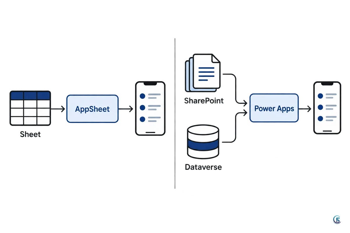 Sơ đồ hai luồng dựng app: Sheet đi vào AppSheet, còn SharePoint và Dataverse đi vào Power Apps