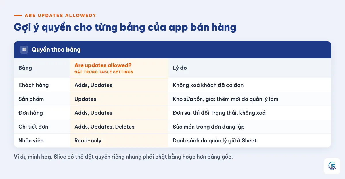 Bảng gợi ý quyền Adds/Updates/Deletes cho 5 bảng của app Bán hàng 5F