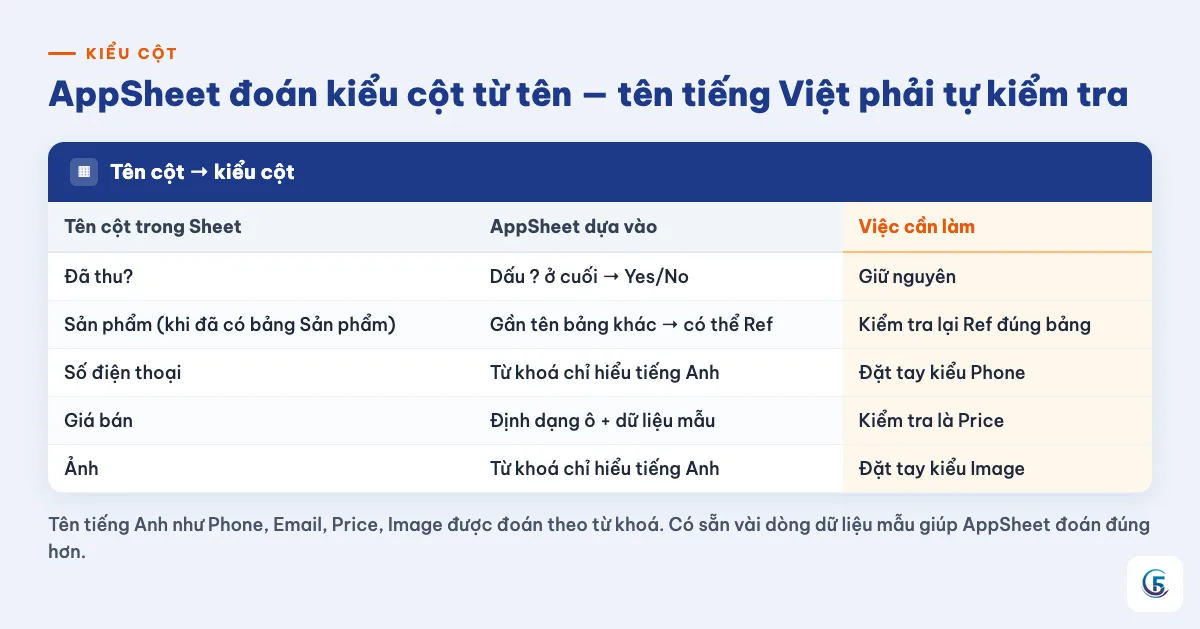 Bảng tên cột, kiểu AppSheet đoán và việc cần làm, tên tiếng Việt phải kiểm tra tay