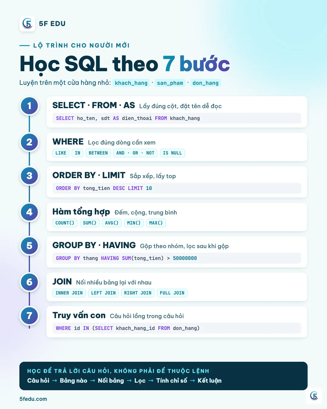 Lộ trình học SQL 7 bước: SELECT, WHERE, ORDER BY, hàm tổng hợp, GROUP BY, JOIN, truy vấn con