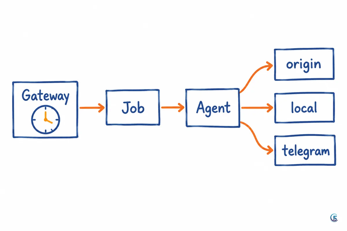 Sơ đồ luồng cron của Hermes: gateway kích hoạt job, agent chạy rồi gửi kết quả về origin, local hoặc telegram
