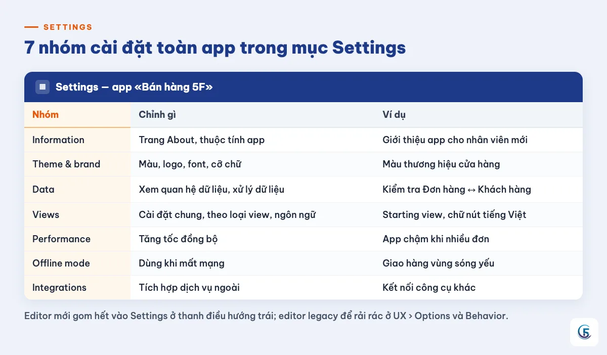 Bảng 7 nhóm Settings của AppSheet và ví dụ chỉnh gì trong app Bán hàng 5F