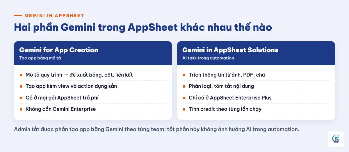 Thẻ so sánh Gemini for App Creation và Gemini in AppSheet Solutions: chức năng, gói có, tính credit