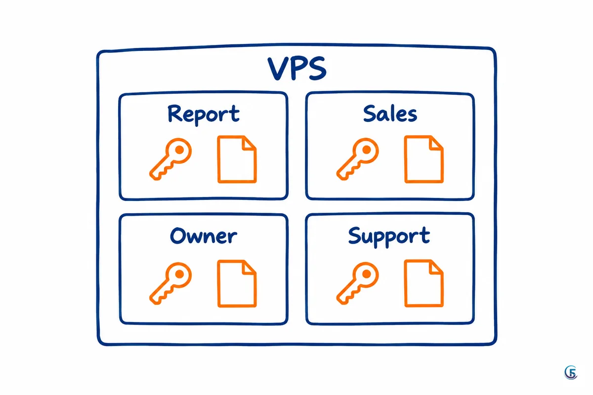 Sơ đồ bốn hermes agent profile tách biệt trên một VPS: báo cáo, sales, chủ và hỗ trợ khách