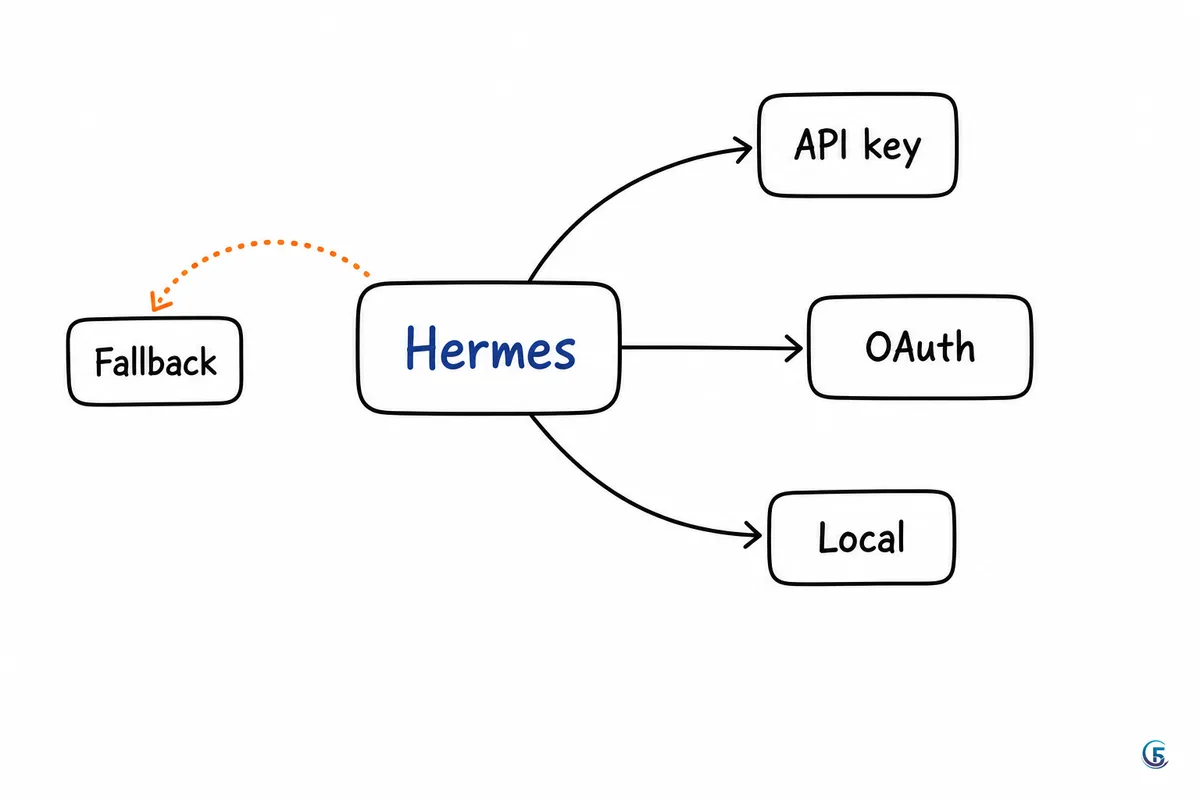 Sơ đồ bảng trắng: Hermes ở giữa nối ra ba nguồn model API key, OAuth, Local và một mũi tên đứt nét dự phòng