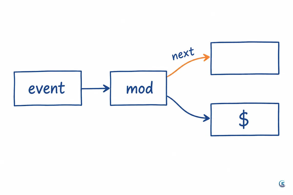 Sơ đồ luồng sự kiện đi qua hàm mod rồi tới Claude Code