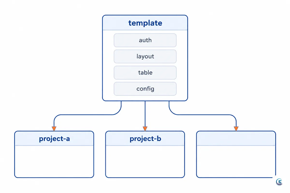 Sơ đồ template web app dùng chung tách ra ba dự án riêng với phần nghiệp vụ khác nhau