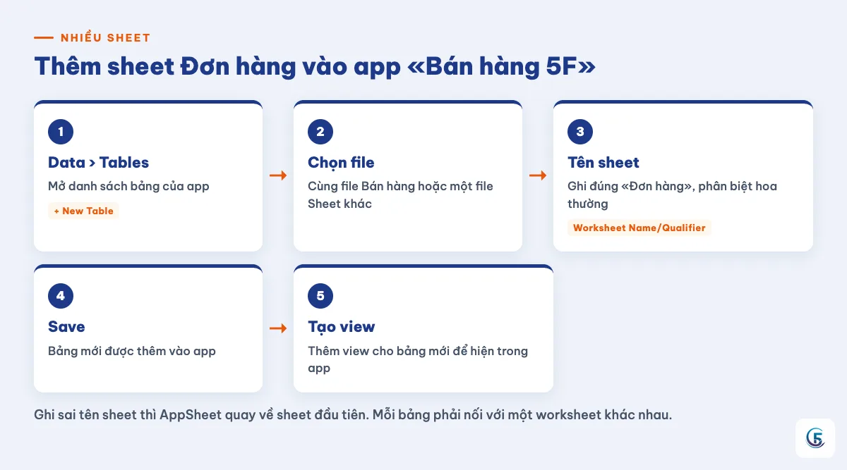 Luồng thêm bảng mới: Data, Tables, New Table, chọn file, Worksheet Name, Save, tạo view