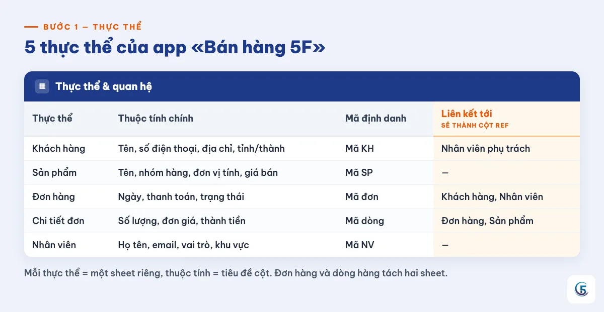 Bảng 5 thực thể của app Bán hàng 5F gồm thuộc tính chính, mã định danh và liên kết giữa các bảng