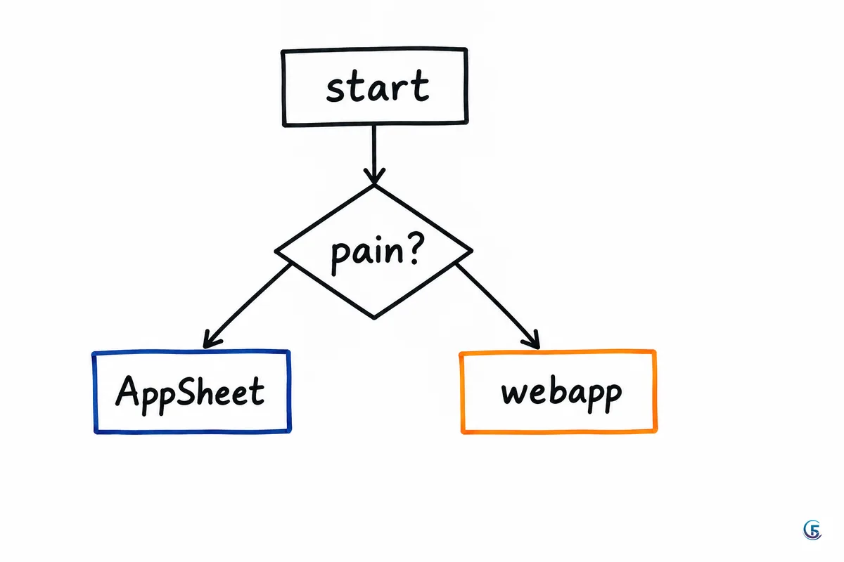 Sơ đồ quyết định giữ AppSheet hay chuyển sang web app theo nỗi đau của doanh nghiệp
