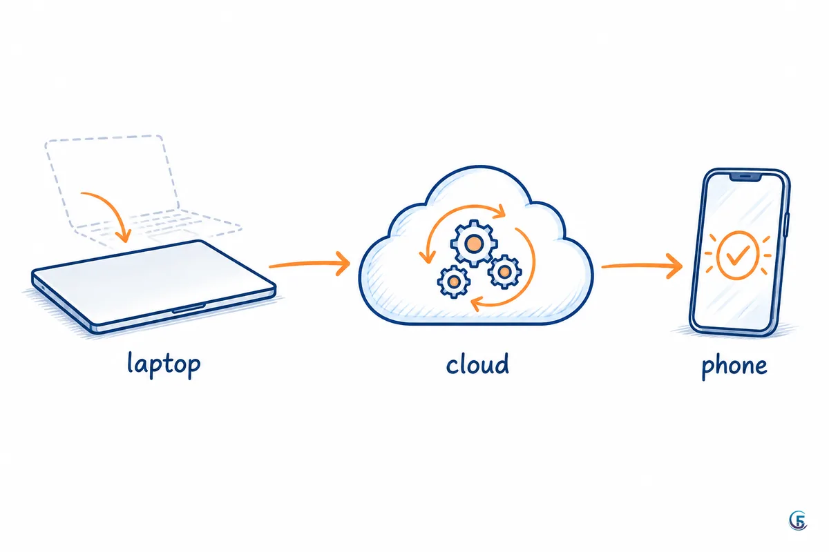 Sơ đồ việc chạy trên cloud tiếp tục khi đóng laptop và theo dõi trên điện thoại