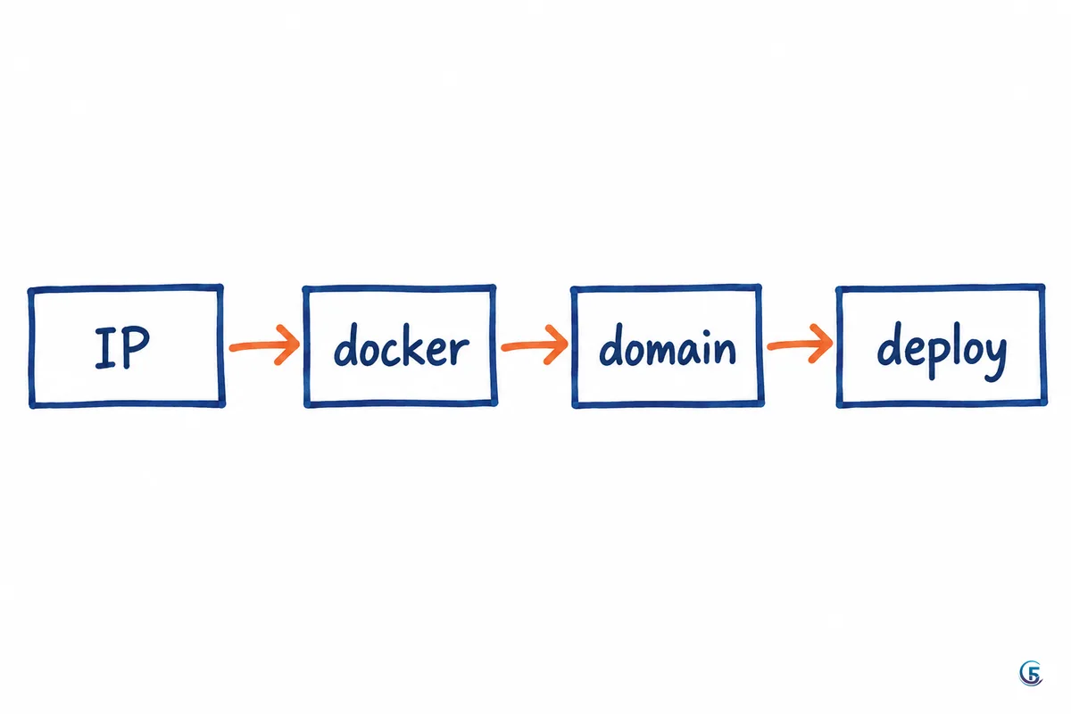 Sơ đồ các bước đưa web app lên VPS: IP, môi trường, domain, deploy